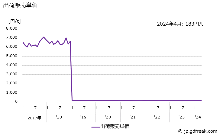 グラフ 月次 硫酸(100%換算値)の生産・出荷・単価の動向 出荷販売単価