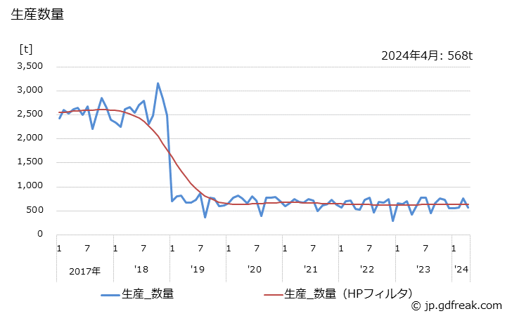 グラフ 月次 火薬及び爆薬の生産・出荷・単価の動向 生産数量