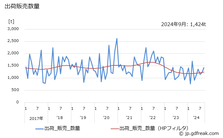 グラフ 月次 工業用触媒(石油化学品製造用)の生産・出荷の動向 出荷販売数量