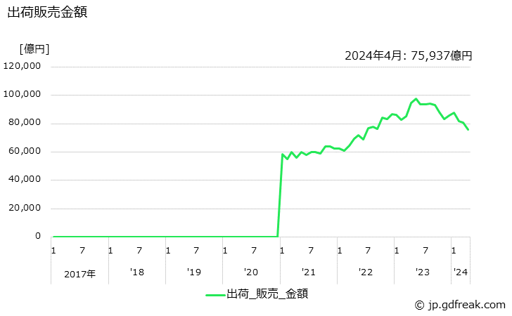 グラフ 月次 酸素(液化)(専業工場)の生産・出荷・単価の動向 出荷販売金額