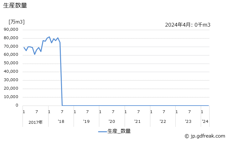 グラフ 月次 酸素(液化)(専業工場(ガス))の生産・出荷の動向 生産数量