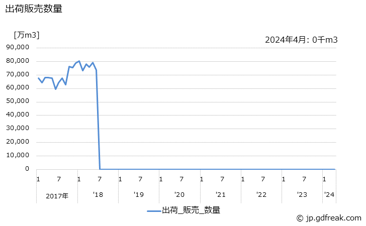 グラフ 月次 酸素(液化)(専業工場(ガス))の生産・出荷の動向 出荷販売数量