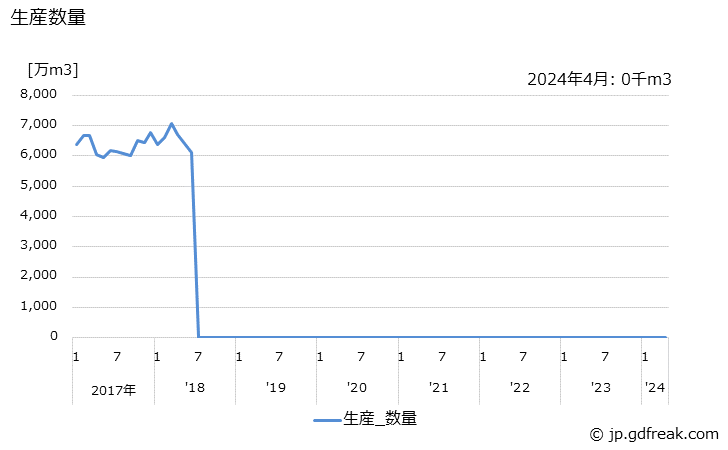 グラフ 月次 酸素(液化)(専業工場(液化))の生産・出荷の動向 生産数量