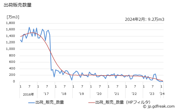 グラフ 月次 酸素(液化)(兼業工場)の生産・出荷・単価の動向 出荷販売数量