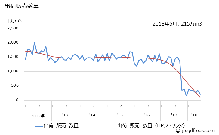 グラフ 月次 酸素(液化)(兼業工場(ガス))の生産・出荷・単価の動向 出荷販売数量