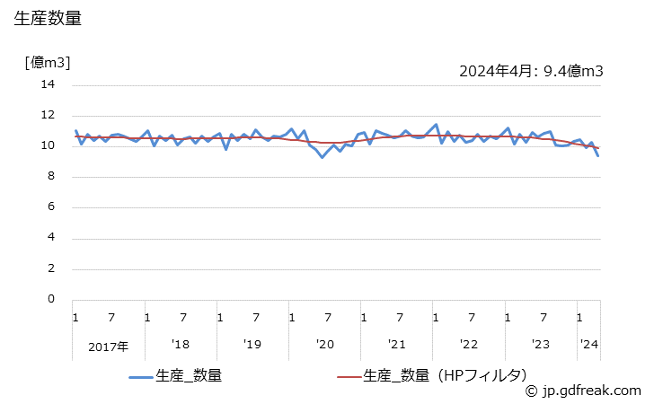 グラフ 月次 窒素(ガス)の生産・出荷・単価の動向 生産数量