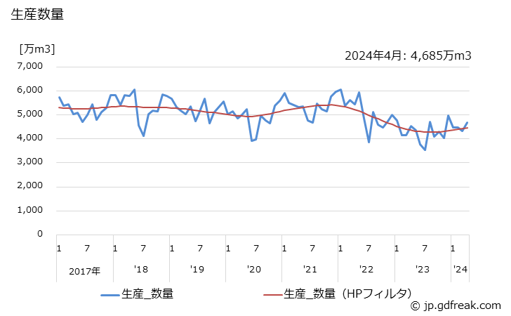 グラフ 月次 水素(高圧ガス容器詰)の生産・出荷・単価の動向 生産数量