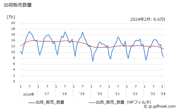 グラフ 月次 炭酸ガスの生産・出荷・単価の動向 出荷販売数量