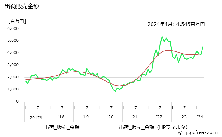 グラフ 月次 コールタールの生産・出荷・単価の動向 出荷販売金額
