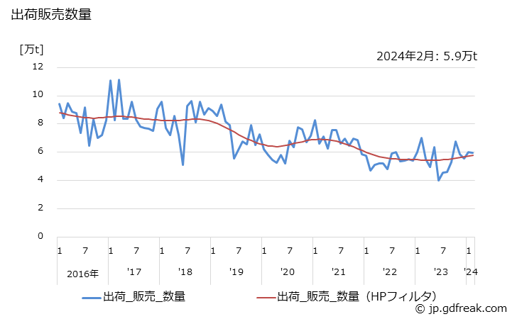 グラフ 月次 純トルエン(非石油系を含む)の生産・出荷・単価の動向 出荷販売数量