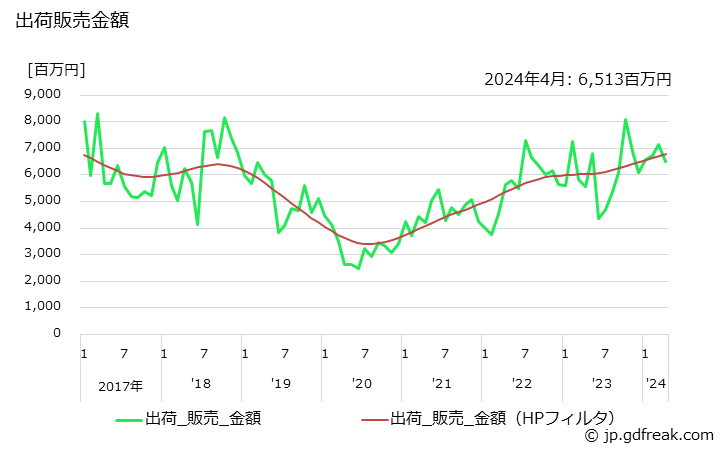 グラフ 月次 純トルエン(非石油系を含む)の生産・出荷・単価の動向 出荷販売金額