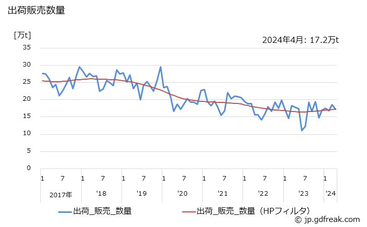 グラフ 月次 キシレン(非石油系を含む)の生産・出荷・単価の動向 出荷販売数量