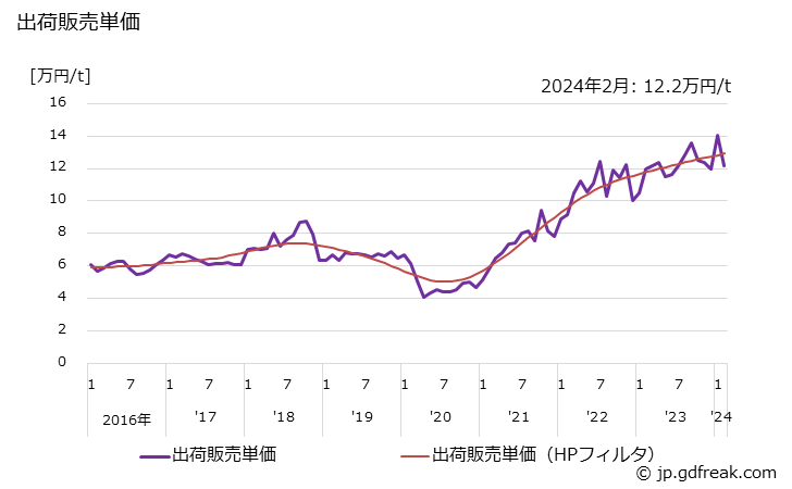 グラフ 月次 キシレン(非石油系を含む)の生産・出荷・単価の動向 出荷販売単価
