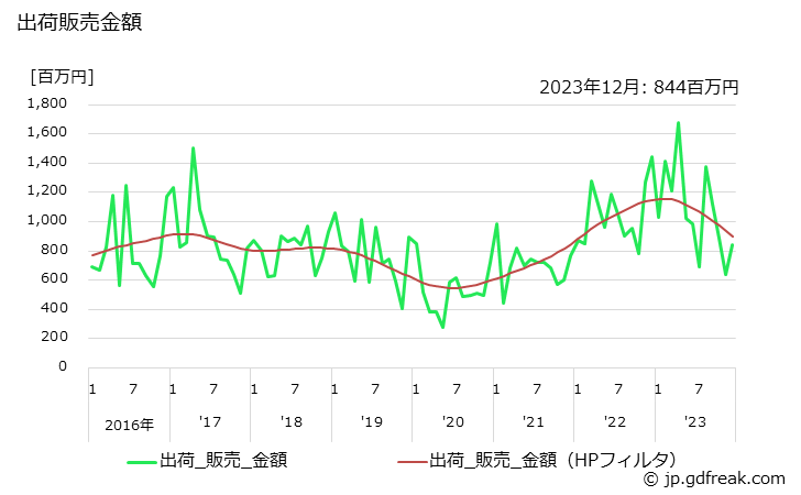 グラフ 月次 オルソキシレンの生産・出荷・単価の動向 出荷販売金額