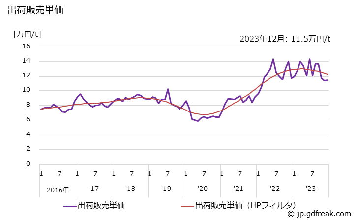 グラフ 月次 オルソキシレンの生産・出荷・単価の動向 出荷販売単価