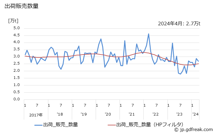 グラフ 月次 フェノールの生産・出荷・単価の動向 出荷販売数量