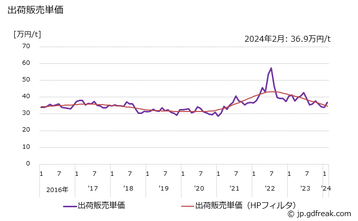 グラフ 月次 フェノールの生産・出荷・単価の動向 出荷販売単価