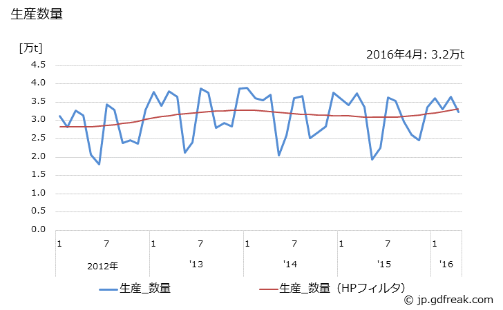 グラフ 月次 アニリンの生産・出荷・単価の動向 生産数量