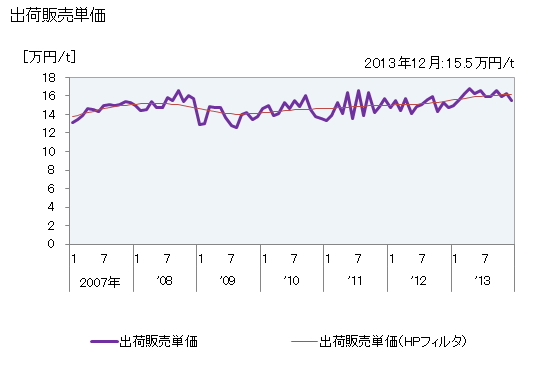グラフ 月次 ニトロベンゼン･クロルベンゼンの生産・出荷・単価の動向 出荷販売単価の推移