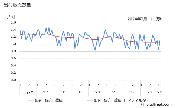 グラフ 月次 無水フタル酸の生産・出荷・単価の動向 出荷販売数量