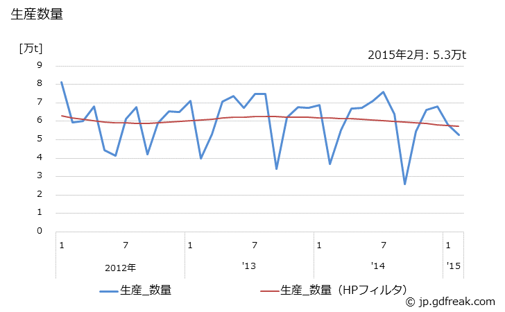 グラフ 月次 テレフタル酸(高純度のもの)の生産・出荷・単価の動向 生産数量