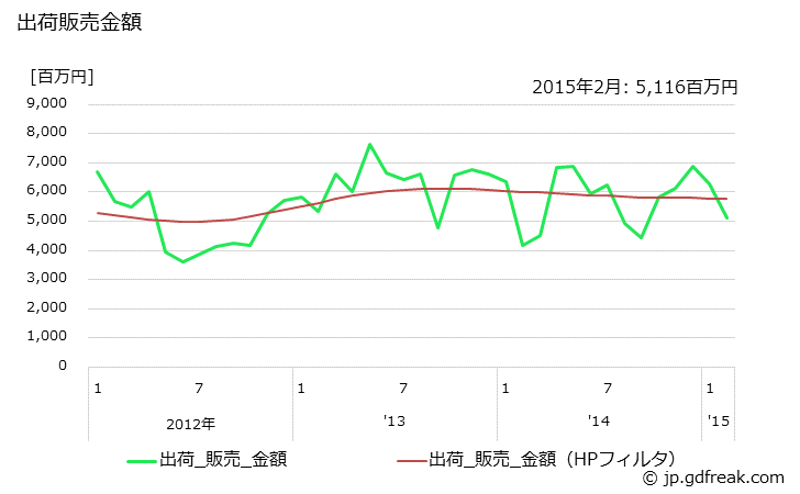 グラフ 月次 テレフタル酸(高純度のもの)の生産・出荷・単価の動向 出荷販売金額