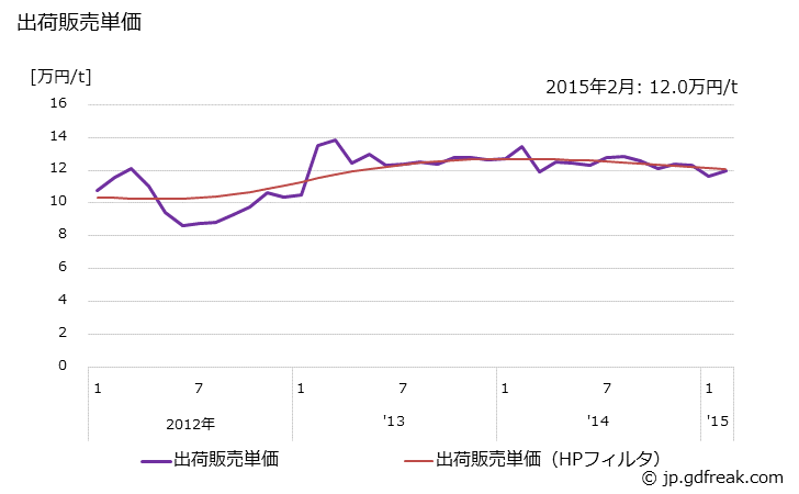 グラフ 月次 テレフタル酸(高純度のもの)の生産・出荷・単価の動向 出荷販売単価