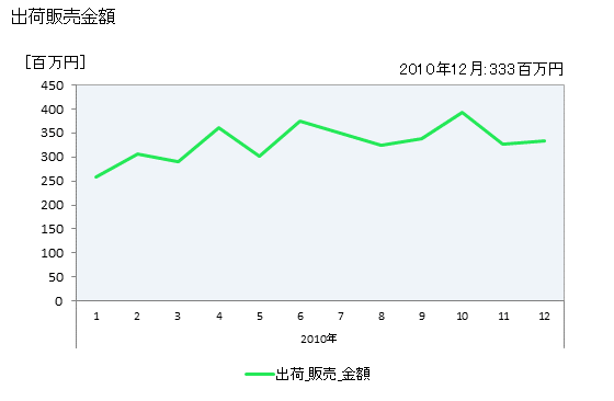 グラフ 月次 ピグメントレジンカラー(カラーベース)の生産・出荷・単価の動向 出荷販売金額の推移