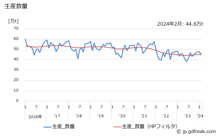 グラフ 月次 エチレンの生産・出荷の動向 生産数量