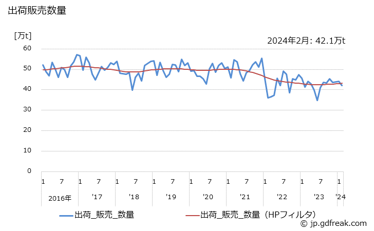 グラフ 月次 エチレンの生産・出荷の動向 出荷販売数量