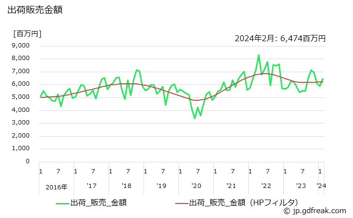 グラフ 月次 酸化エチレンの生産・出荷・単価の動向 出荷販売金額