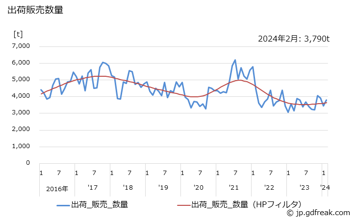 グラフ 月次 エチレングリコールエーテルの生産・出荷・単価の動向 出荷販売数量