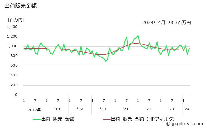 グラフ 月次 エチレングリコールエーテルの生産・出荷・単価の動向 出荷販売金額