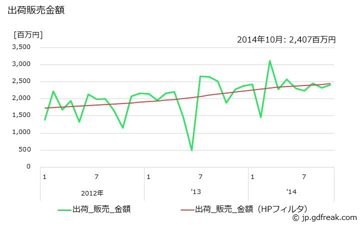 グラフ 月次 酢酸(99%換算)の生産・出荷・単価の動向 出荷販売金額