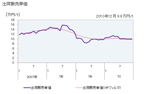 グラフ 月次 酢酸エチルの生産・出荷・単価の動向 出荷販売単価の推移