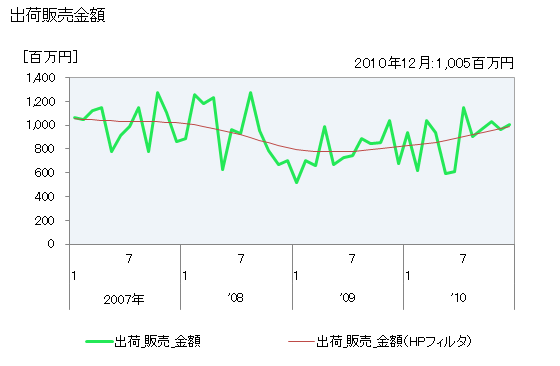 グラフ 月次 合成高級アルコール(C9以上のもの)の生産・出荷・単価の動向 出荷販売金額の推移