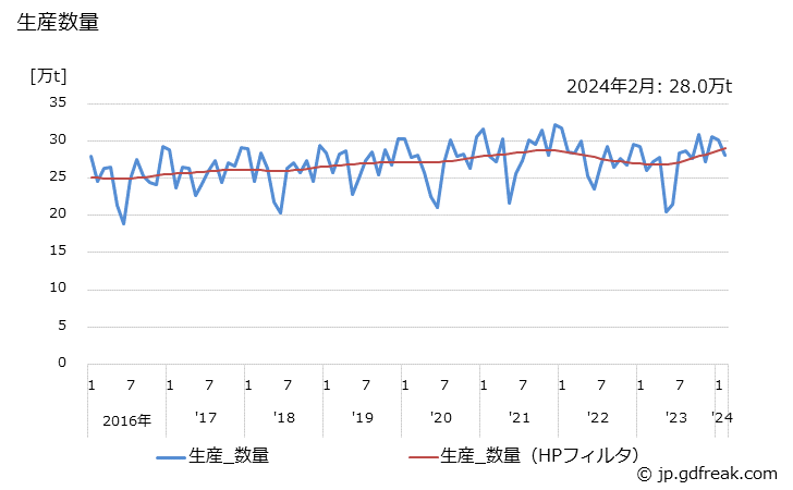 グラフ 月次 二塩化エチレンの生産・出荷・単価の動向 生産数量