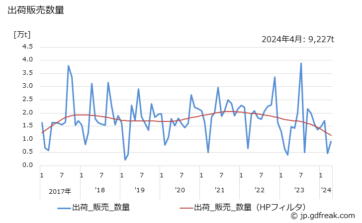 グラフ 月次 二塩化エチレンの生産・出荷・単価の動向 出荷販売数量