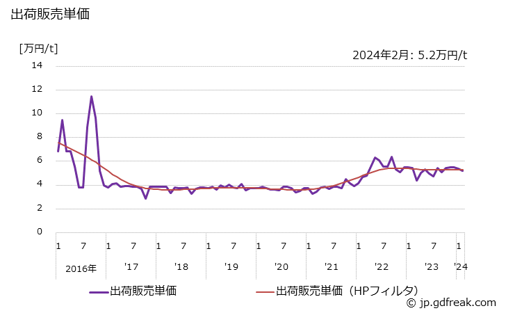グラフ 月次 二塩化エチレンの生産・出荷・単価の動向 出荷販売単価