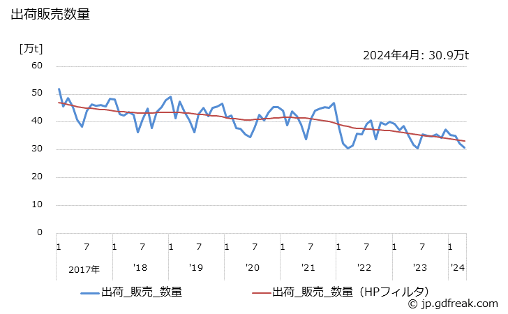 グラフ 月次 プロピレンの生産・出荷の動向 出荷販売数量