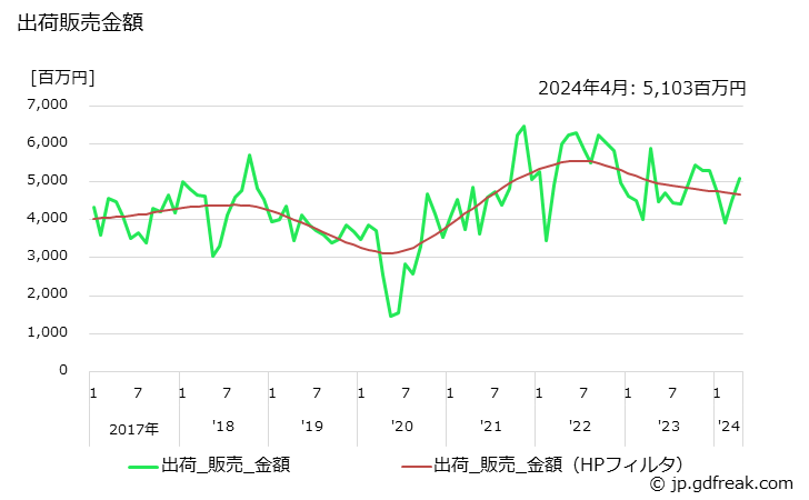 グラフ 月次 酸化プロピレンの生産・出荷・単価の動向 出荷販売金額