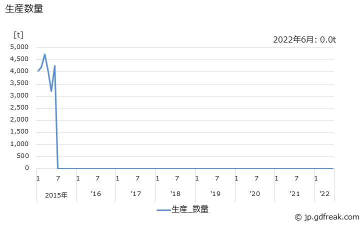 グラフ 月次 プロピレングリコールの生産・出荷の動向 生産数量