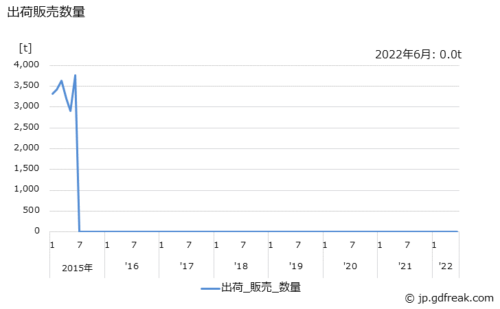 グラフ 月次 プロピレングリコールの生産・出荷の動向 出荷販売数量