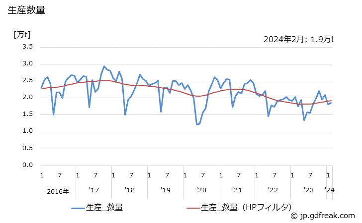 グラフ 月次 ポリプロピレングリコールの生産・出荷・単価の動向 生産数量