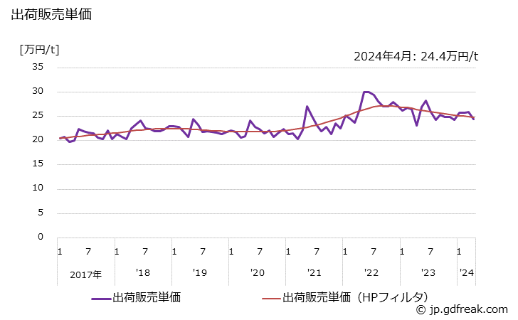 グラフ 月次 エピクロルヒドリンの生産・出荷・単価の動向 出荷販売単価