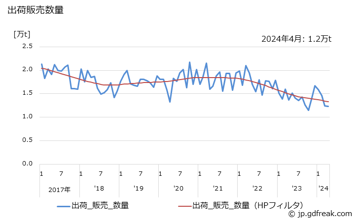 グラフ 月次 イソプロピルアルコールの生産・出荷・単価の動向 出荷販売数量