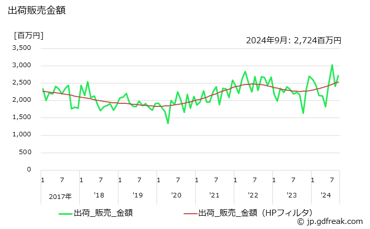 グラフ 月次 イソプロピルアルコールの生産・出荷・単価の動向 出荷販売金額