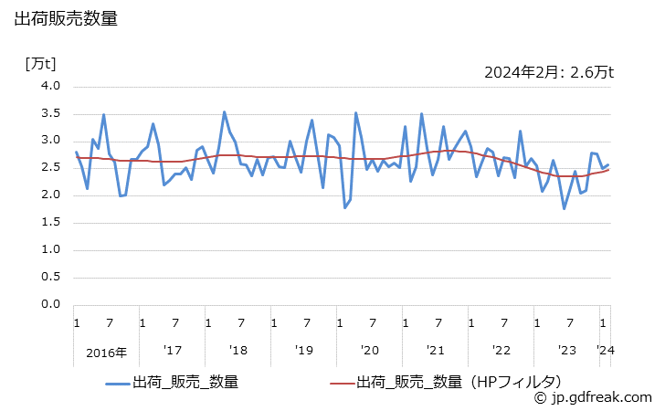 グラフ 月次 アクリロニトリルの生産・出荷・単価の動向 出荷販売数量