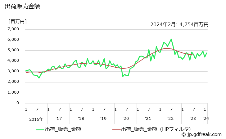 グラフ 月次 アクリル酸エステルの生産・出荷・単価の動向 出荷販売金額