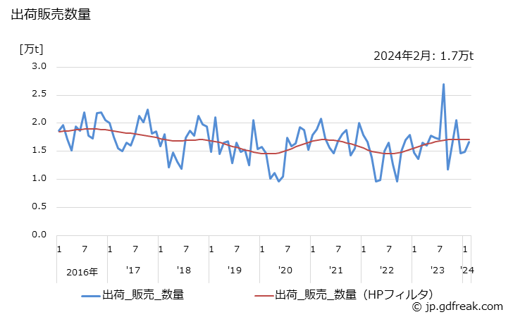 グラフ 月次 合成オクタノールの生産・出荷・単価の動向 出荷販売数量